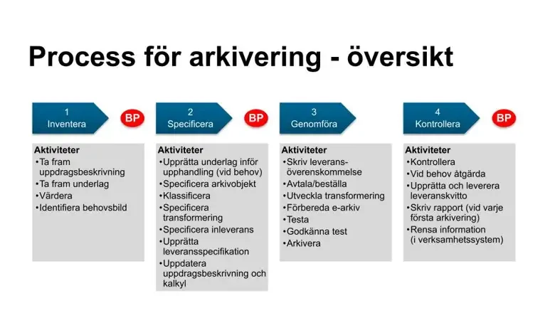 Process för arkivering - översikt