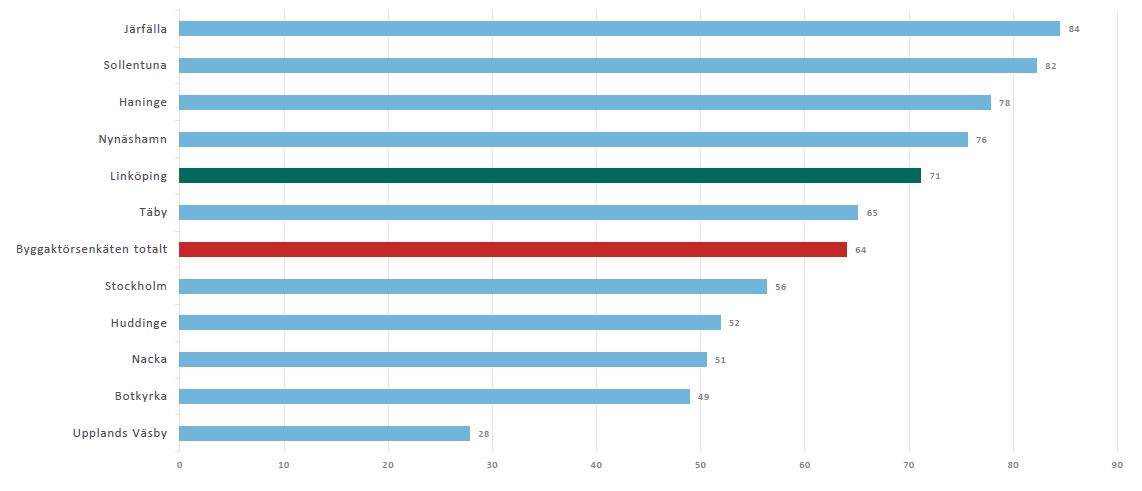 Järfälla 84, Sollentuna 82, Haninge 78 , Nynäshamn 76, Linköping 71, Täby 65, Byggaktörsenkäten totalt 64, Stockholm 56, Huddinge 52, Nacka 51, Botkyrka 49, Upplands Väsby 28