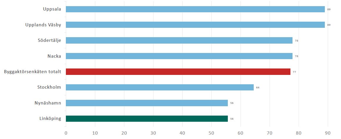 Uppsala 89, Upplands Väsby 89, Södertälje 78, Nacka 78, Byggaktörsenkäten totalt 77, Stockholm 64, Nynäshamn 56, Linköping 56