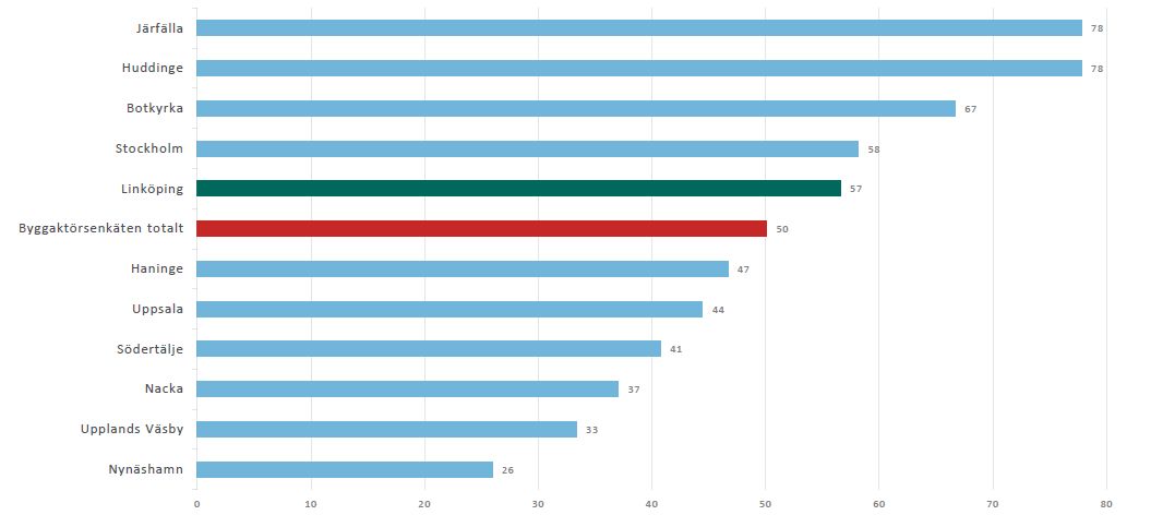 Järfälla 78, Huddinge 78, Botkyrka 67, Stockholm 58, Linköping 57, Byggaktörsenkäten totalt 50, Haninge 47, Uppsala 44, Södertälje 41, Nacka 37, Upplands Väsby 33, Nynäshamn 26