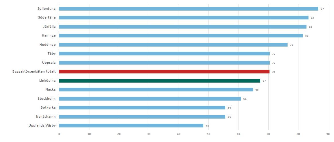 Sollentuna 87, Södertälje 83, Järfälla 83, Haninge 81, Täby 70, Uppsala 70, Byggaktörsenkäten totalt 70, Linköping 67, Nacka 65, Stockholm 61, Botkyrka 56, Nynäshamn 56, Upplands Väsby 48